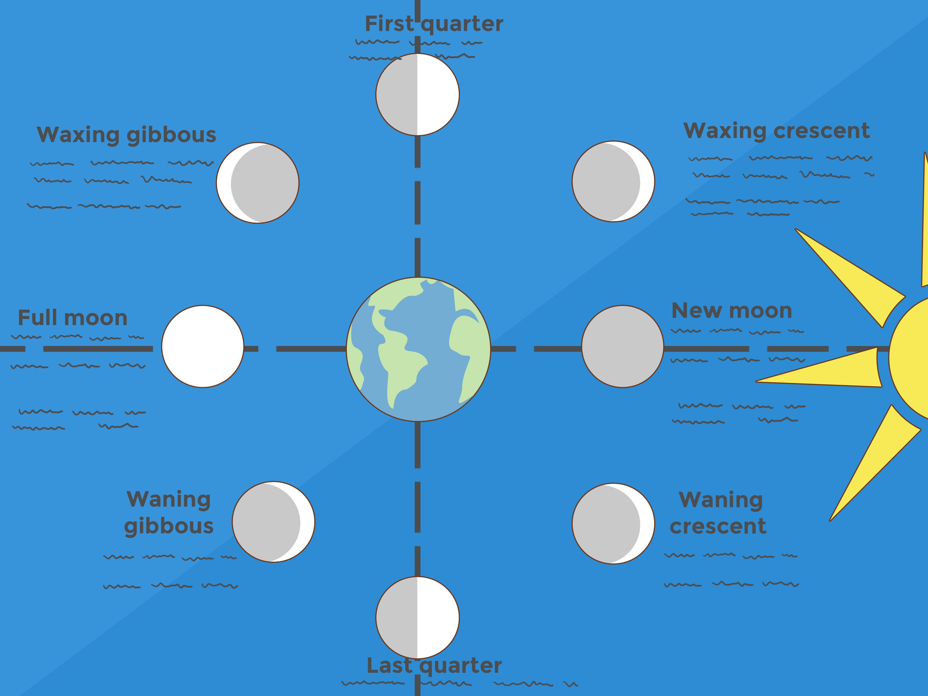 Diagramma fasi lunari terra sole, 3200x2400 2K, PC