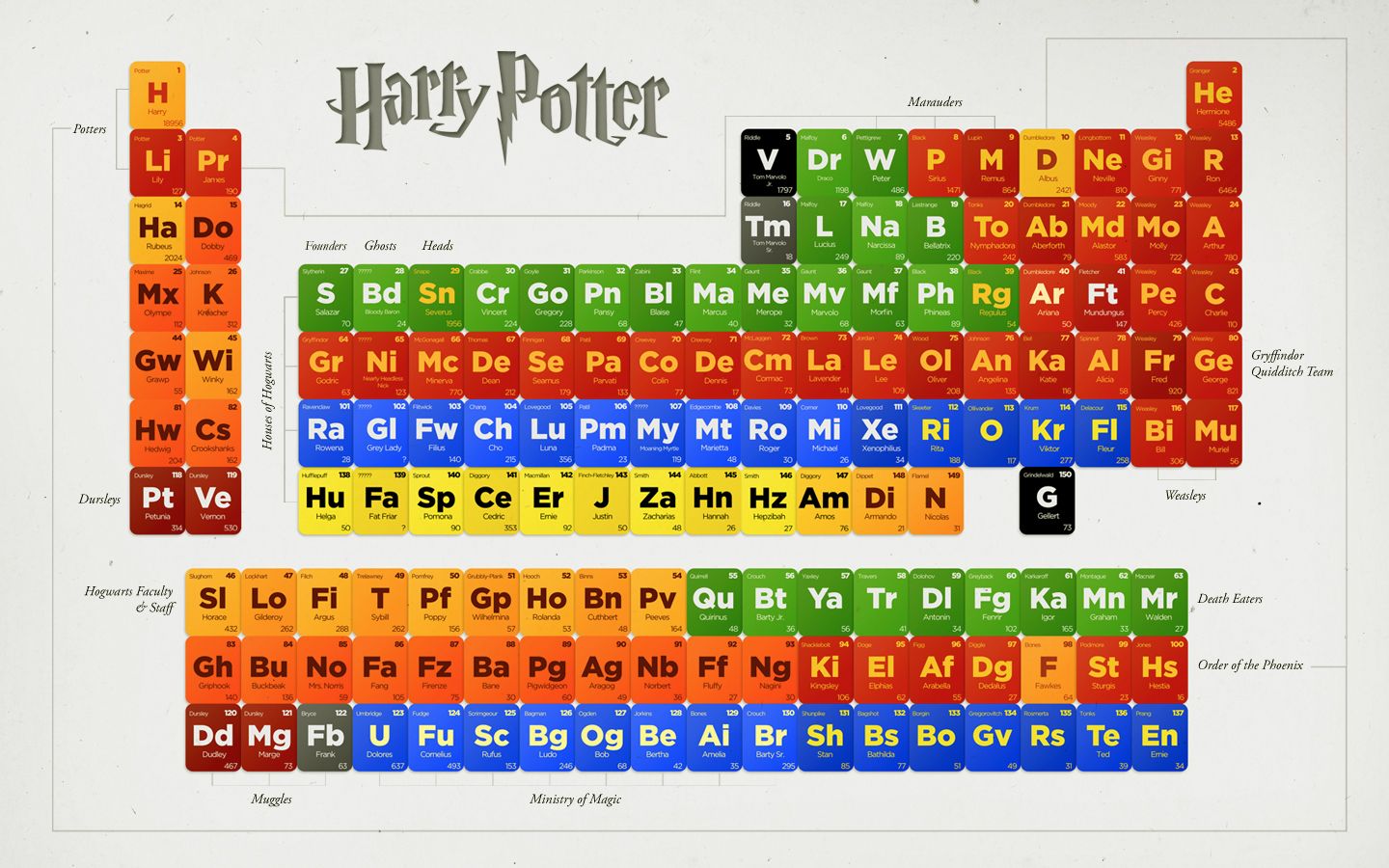Tavola periodica personaggi Harry Potter, J.K. Rowling, 1440x900 720p, Laptop