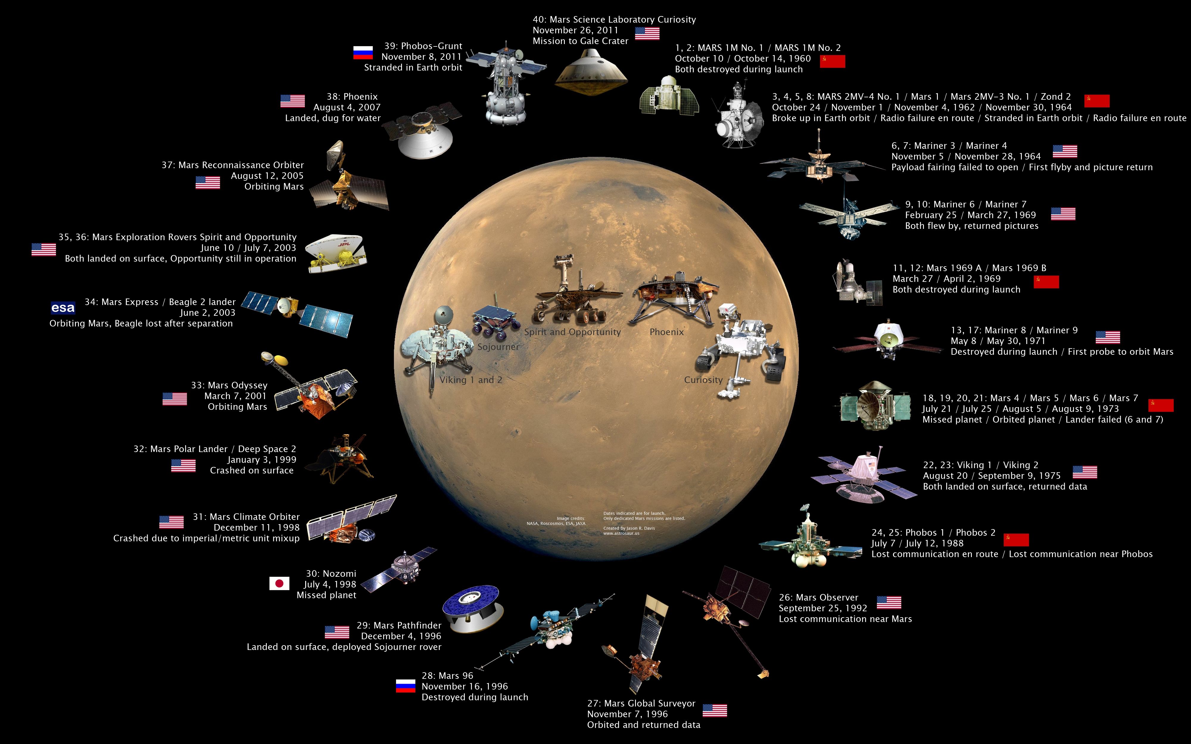 Missioni spaziali su Marte infografica, 4000x2500 UHD, PC 4K